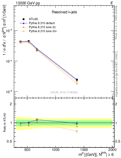 Plot of ttbar.m in 13000 GeV pp collisions