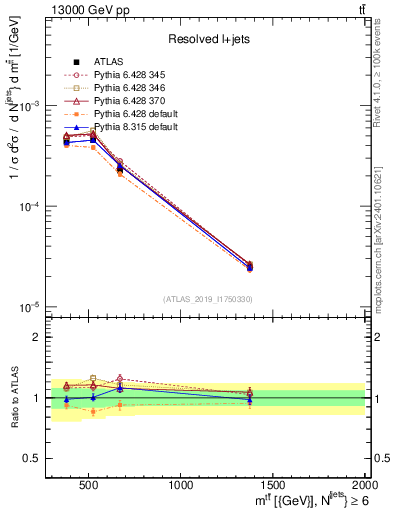 Plot of ttbar.m in 13000 GeV pp collisions