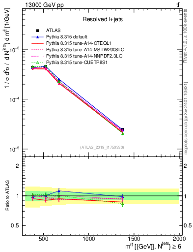 Plot of ttbar.m in 13000 GeV pp collisions