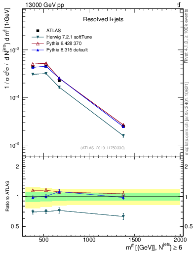 Plot of ttbar.m in 13000 GeV pp collisions