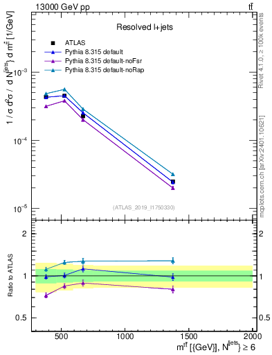 Plot of ttbar.m in 13000 GeV pp collisions