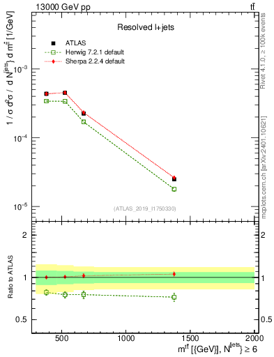 Plot of ttbar.m in 13000 GeV pp collisions