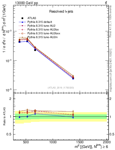 Plot of ttbar.m in 13000 GeV pp collisions