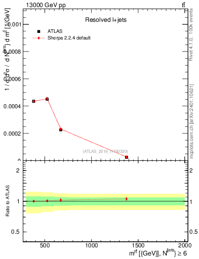 Plot of ttbar.m in 13000 GeV pp collisions