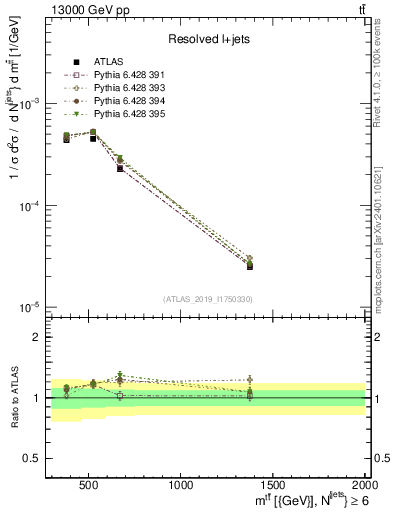 Plot of ttbar.m in 13000 GeV pp collisions