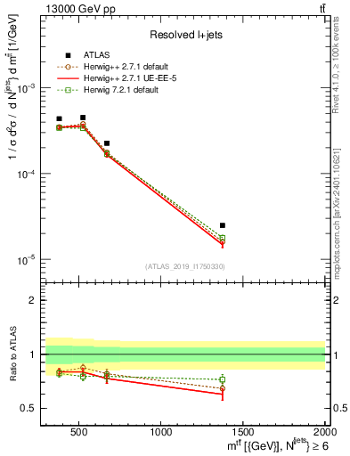 Plot of ttbar.m in 13000 GeV pp collisions