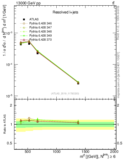Plot of ttbar.m in 13000 GeV pp collisions