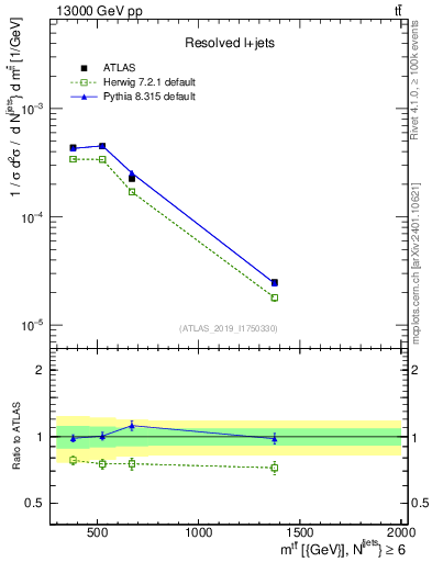 Plot of ttbar.m in 13000 GeV pp collisions