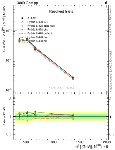 Plot of ttbar.m in 13000 GeV pp collisions