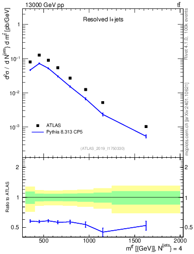 Plot of ttbar.m in 13000 GeV pp collisions