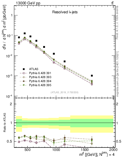 Plot of ttbar.m in 13000 GeV pp collisions