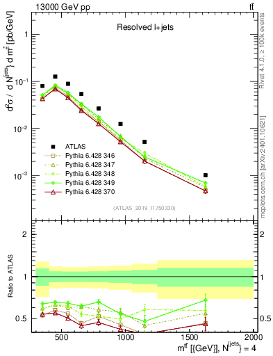 Plot of ttbar.m in 13000 GeV pp collisions