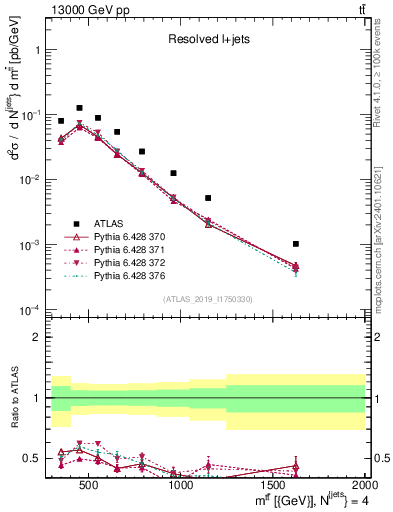 Plot of ttbar.m in 13000 GeV pp collisions