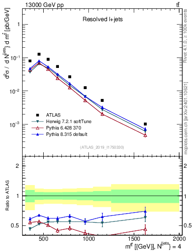 Plot of ttbar.m in 13000 GeV pp collisions