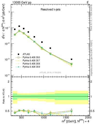 Plot of ttbar.m in 13000 GeV pp collisions