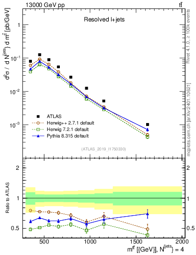 Plot of ttbar.m in 13000 GeV pp collisions