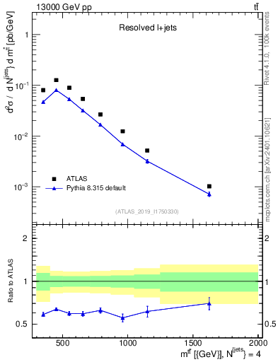 Plot of ttbar.m in 13000 GeV pp collisions