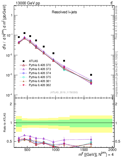 Plot of ttbar.m in 13000 GeV pp collisions