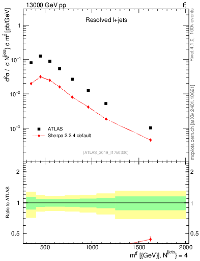 Plot of ttbar.m in 13000 GeV pp collisions