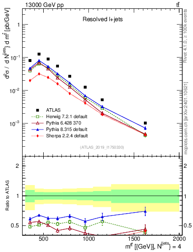 Plot of ttbar.m in 13000 GeV pp collisions