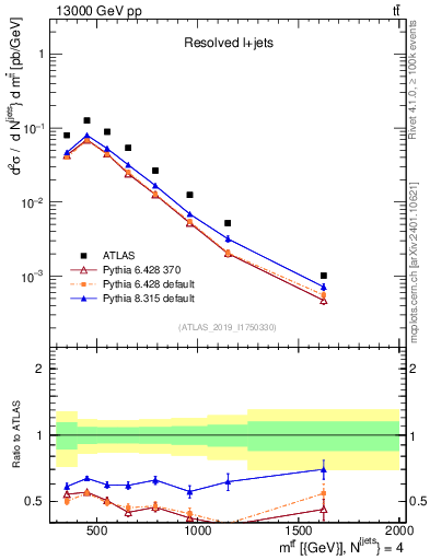 Plot of ttbar.m in 13000 GeV pp collisions