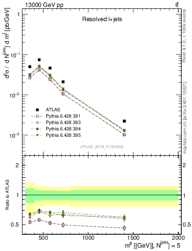 Plot of ttbar.m in 13000 GeV pp collisions