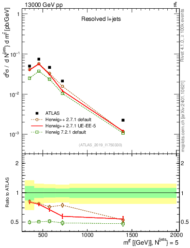 Plot of ttbar.m in 13000 GeV pp collisions