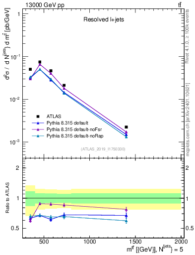 Plot of ttbar.m in 13000 GeV pp collisions
