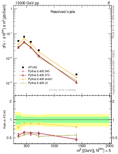 Plot of ttbar.m in 13000 GeV pp collisions