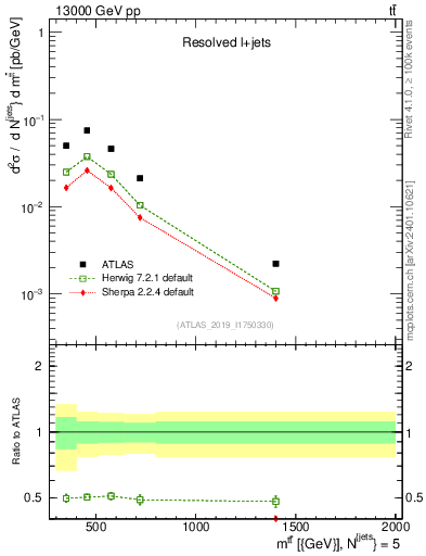 Plot of ttbar.m in 13000 GeV pp collisions