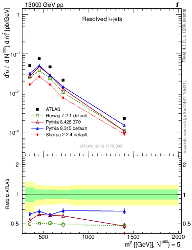 Plot of ttbar.m in 13000 GeV pp collisions