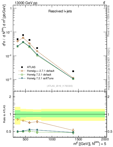 Plot of ttbar.m in 13000 GeV pp collisions