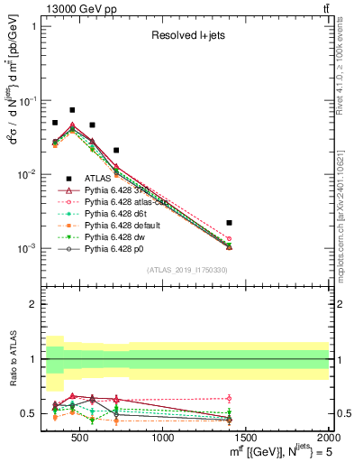 Plot of ttbar.m in 13000 GeV pp collisions