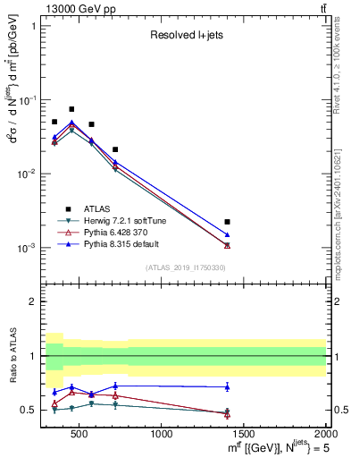 Plot of ttbar.m in 13000 GeV pp collisions