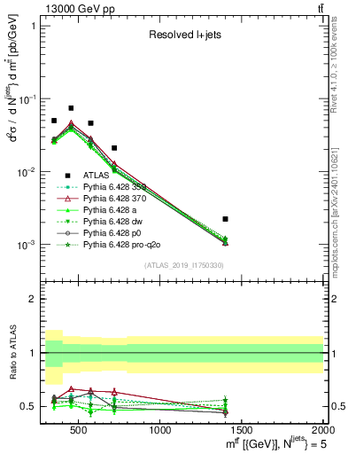 Plot of ttbar.m in 13000 GeV pp collisions