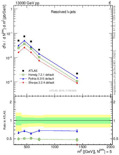 Plot of ttbar.m in 13000 GeV pp collisions