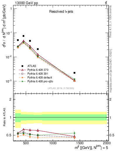 Plot of ttbar.m in 13000 GeV pp collisions