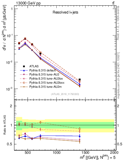 Plot of ttbar.m in 13000 GeV pp collisions
