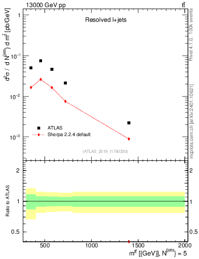 Plot of ttbar.m in 13000 GeV pp collisions