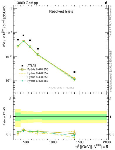 Plot of ttbar.m in 13000 GeV pp collisions