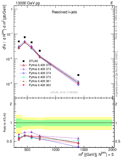 Plot of ttbar.m in 13000 GeV pp collisions