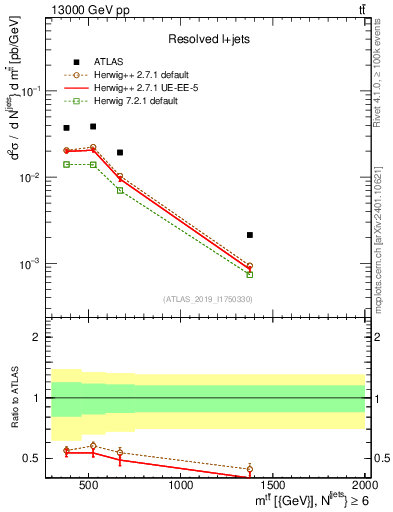Plot of ttbar.m in 13000 GeV pp collisions