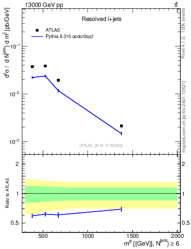 Plot of ttbar.m in 13000 GeV pp collisions