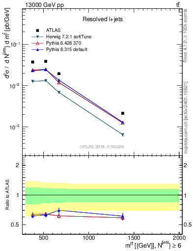 Plot of ttbar.m in 13000 GeV pp collisions