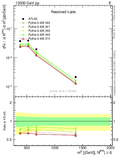 Plot of ttbar.m in 13000 GeV pp collisions