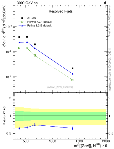 Plot of ttbar.m in 13000 GeV pp collisions