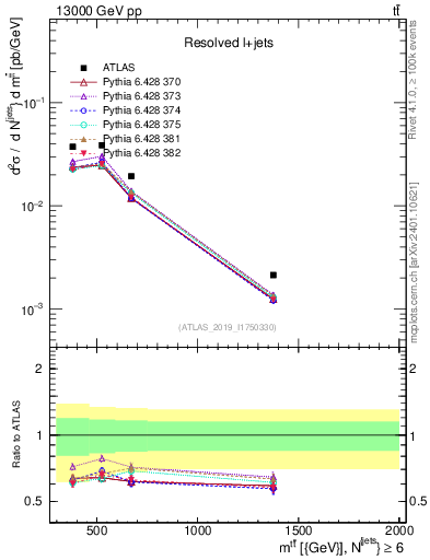 Plot of ttbar.m in 13000 GeV pp collisions