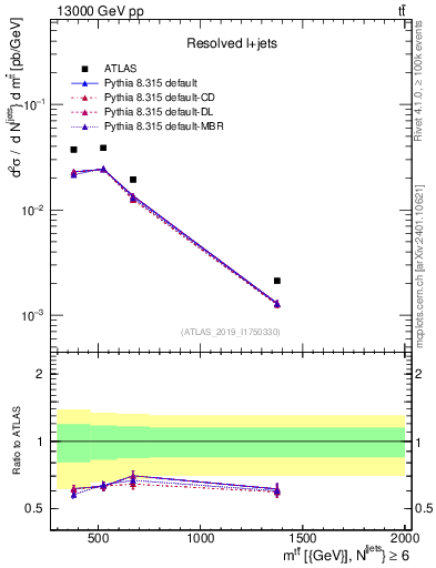 Plot of ttbar.m in 13000 GeV pp collisions