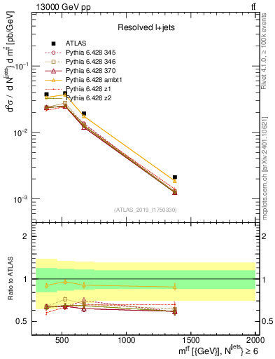 Plot of ttbar.m in 13000 GeV pp collisions