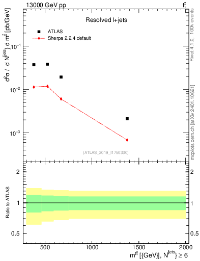 Plot of ttbar.m in 13000 GeV pp collisions